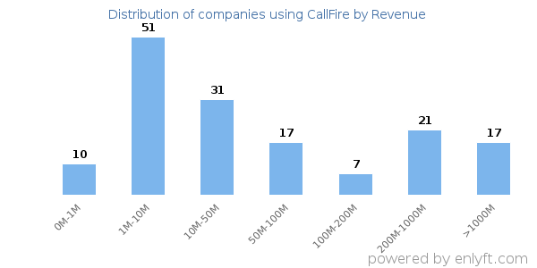 CallFire clients - distribution by company revenue