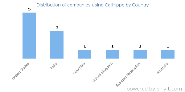 CallHippo customers by country