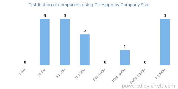 Companies using CallHippo, by size (number of employees)