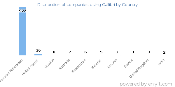Callibri customers by country