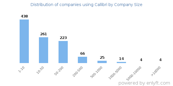 Companies using Callibri, by size (number of employees)
