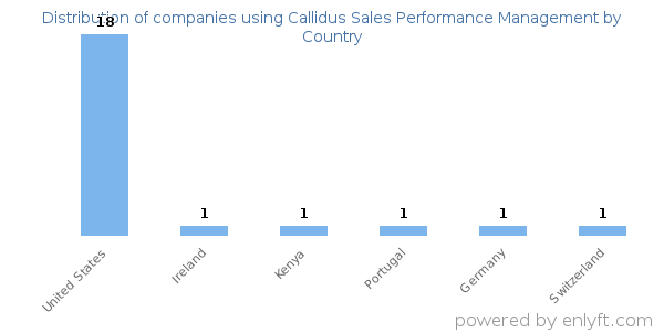 Callidus Sales Performance Management customers by country