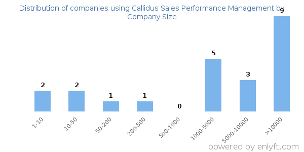 Companies using Callidus Sales Performance Management, by size (number of employees)