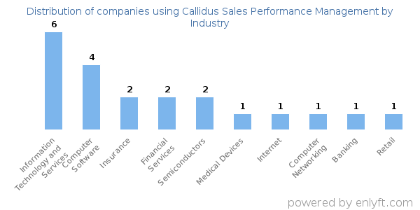 Companies using Callidus Sales Performance Management - Distribution by industry