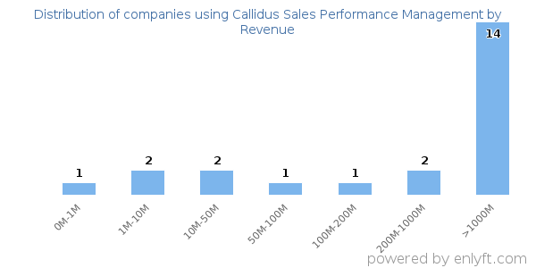 Callidus Sales Performance Management clients - distribution by company revenue