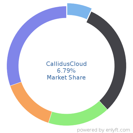 CallidusCloud market share in Sales Performance Management (SPM) is about 14.26%