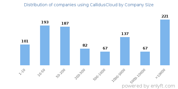 Companies using CallidusCloud, by size (number of employees)