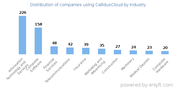 Companies using CallidusCloud - Distribution by industry