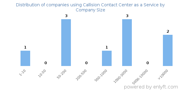 Companies using Callision Contact Center as a Service, by size (number of employees)