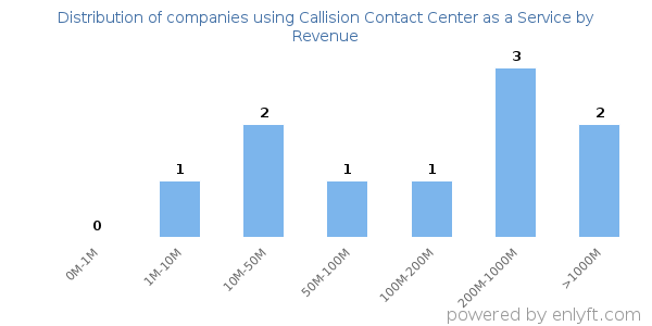Callision Contact Center as a Service clients - distribution by company revenue