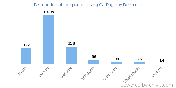 CallPage clients - distribution by company revenue