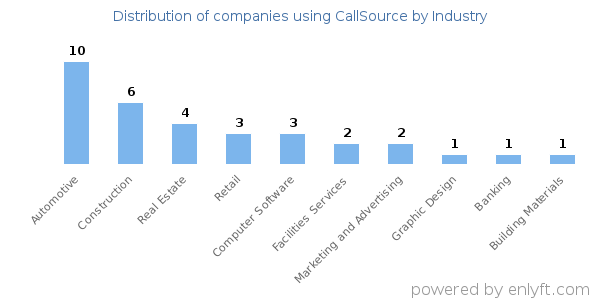 Companies using CallSource - Distribution by industry
