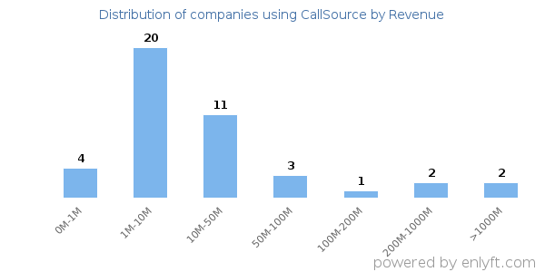 CallSource clients - distribution by company revenue