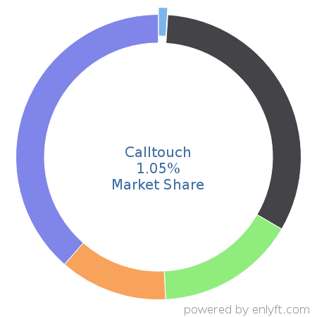 Calltouch market share in Call-tracking software is about 0.73%