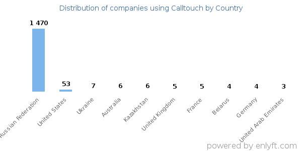 Calltouch customers by country