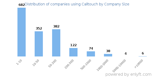 Companies using Calltouch, by size (number of employees)