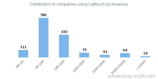 Calltouch clients - distribution by company revenue