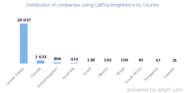 CallTrackingMetrics customers by country