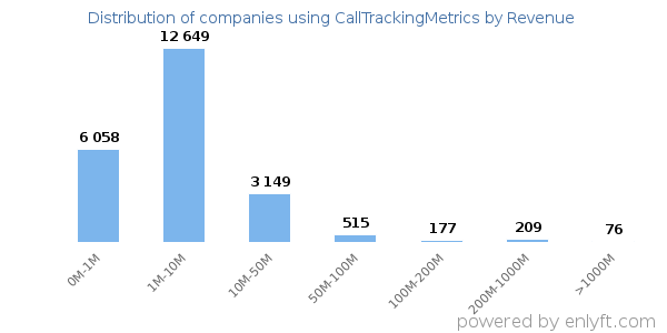 CallTrackingMetrics clients - distribution by company revenue