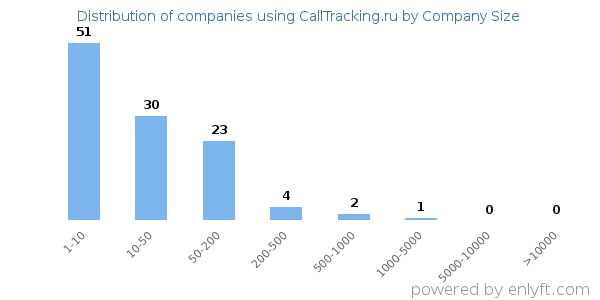 Companies using CallTracking.ru, by size (number of employees)