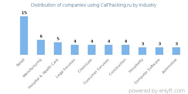 Companies using CallTracking.ru - Distribution by industry