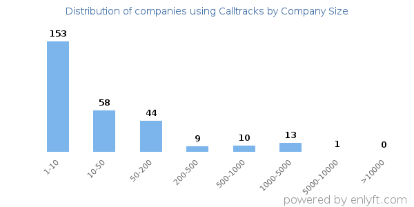 Companies using Calltracks, by size (number of employees)