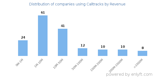 Calltracks clients - distribution by company revenue