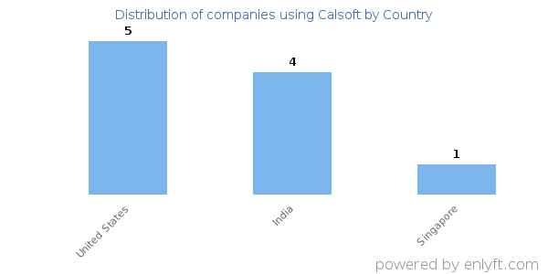 Calsoft customers by country