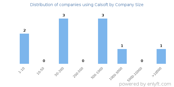 Companies using Calsoft, by size (number of employees)