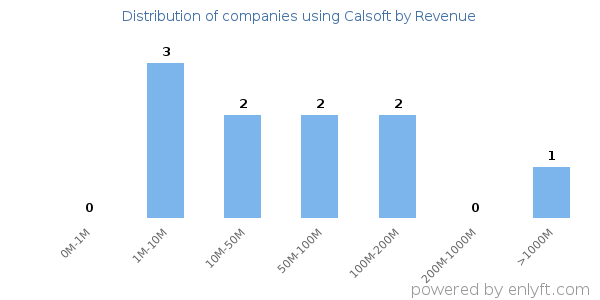 Calsoft clients - distribution by company revenue
