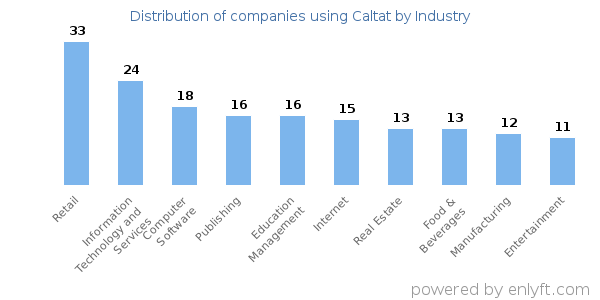 Companies using Caltat - Distribution by industry