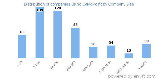 Companies using Calyx Point, by size (number of employees)