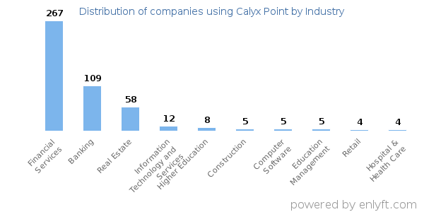 Companies using Calyx Point - Distribution by industry