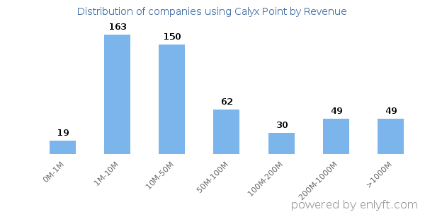 Calyx Point clients - distribution by company revenue