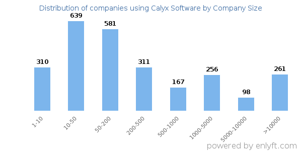 Companies using Calyx Software, by size (number of employees)