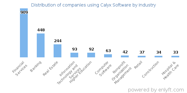 Companies using Calyx Software - Distribution by industry