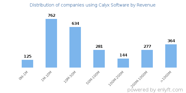 Calyx Software clients - distribution by company revenue