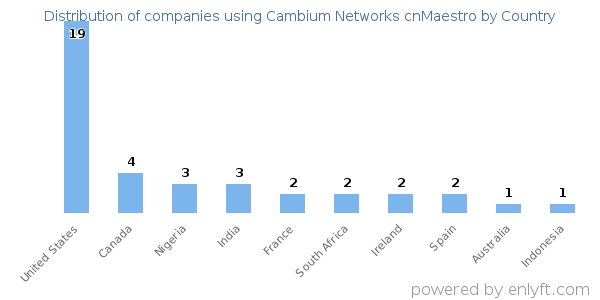 Cambium Networks cnMaestro customers by country