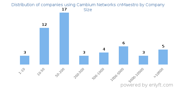 Companies using Cambium Networks cnMaestro, by size (number of employees)