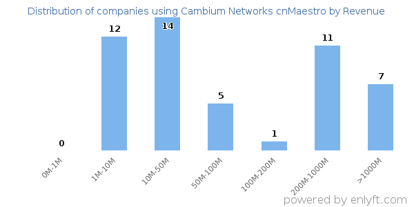 Cambium Networks cnMaestro clients - distribution by company revenue