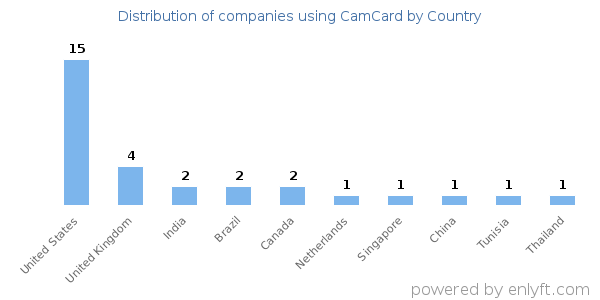 CamCard customers by country