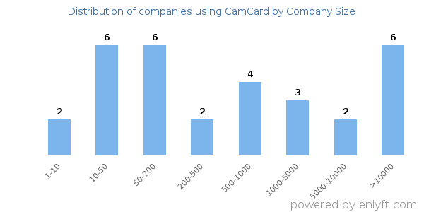 Companies using CamCard, by size (number of employees)
