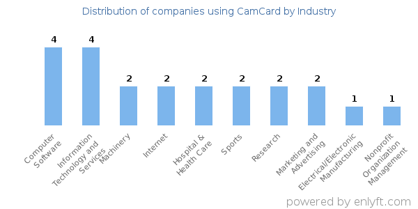 Companies using CamCard - Distribution by industry