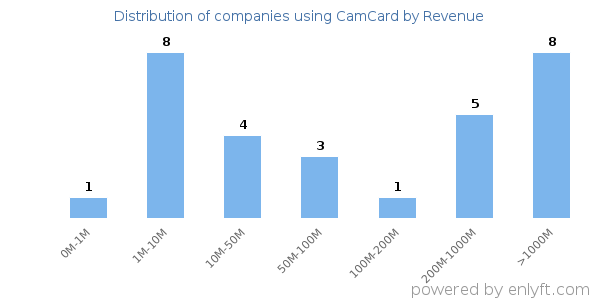 CamCard clients - distribution by company revenue