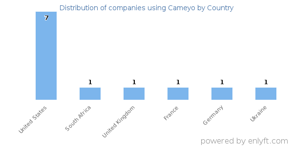 Cameyo customers by country