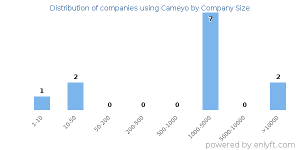Companies using Cameyo, by size (number of employees)
