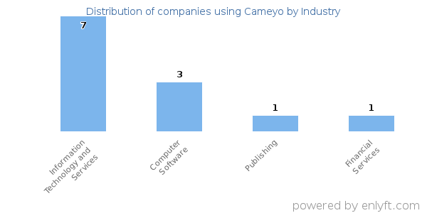Companies using Cameyo - Distribution by industry