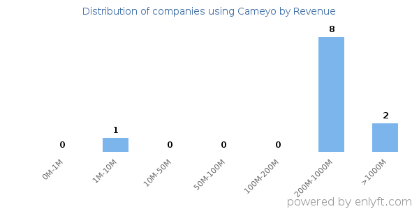 Cameyo clients - distribution by company revenue