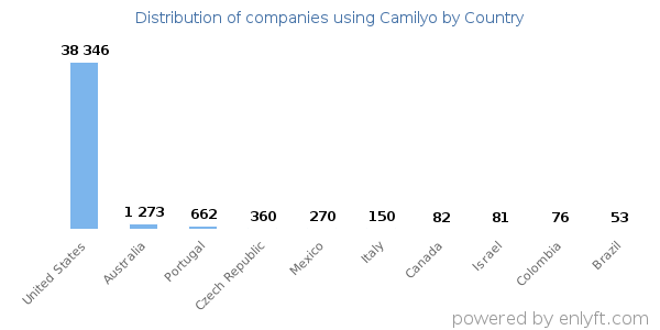 Camilyo customers by country