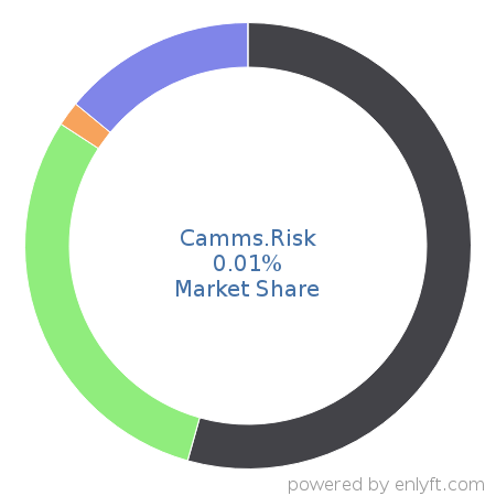 Camms.Risk market share in Enterprise GRC is about 0.01%